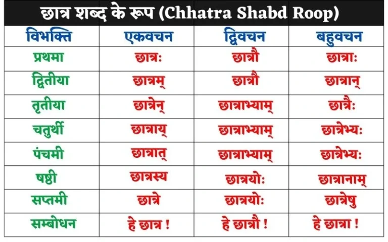 Chhatra Shabd Roop