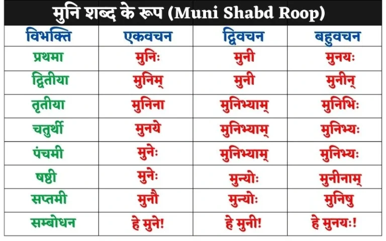 मुनि शब्द के रूप - Muni Shabd Roop